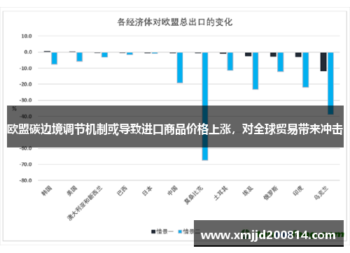 欧盟碳边境调节机制或导致进口商品价格上涨，对全球贸易带来冲击